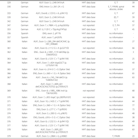 Table 1 List of mutations of genetically confirmed HHT patients (Continued)