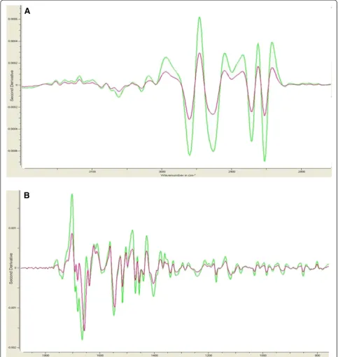Figure 1 Second derivative spectra of healthy control and genetically confirmed HHT patients