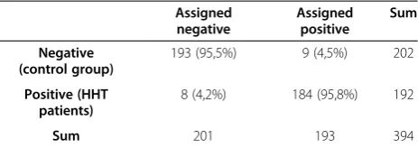 Table 2 Classification table for the genetically confirmedHHT patients and the healthy control group