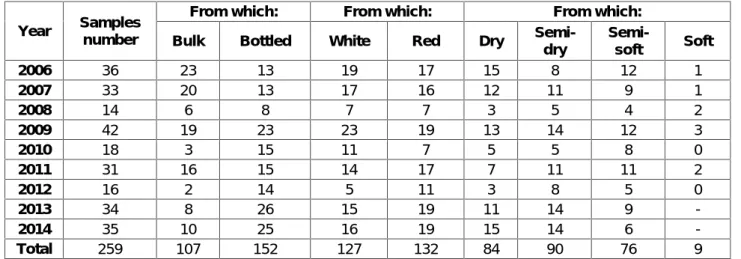 Table 1 Analysed samples situation according to the year of sampling and analysis,