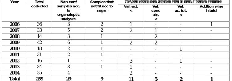 Table 3 The situation of non-compliant samples from the prganoleptic and compositional