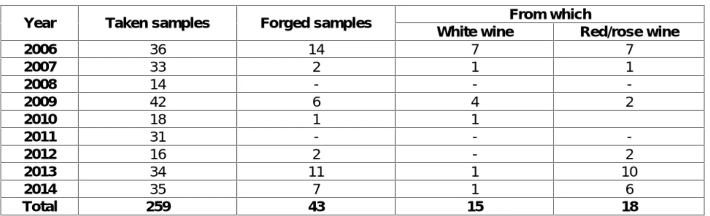 Table 6 Wine sample situation detected counterfeit  depending on sugar content