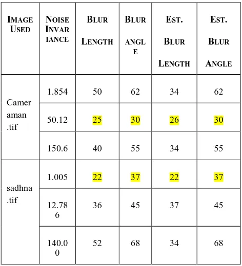 Table 1. Estimated blur angle and blur length with noise 