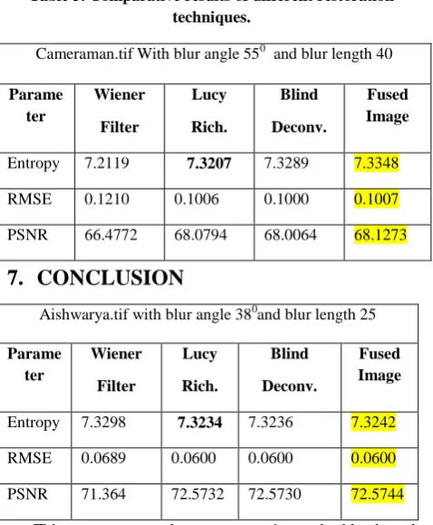 Table 3. Comparative results of different restoration techniques. 