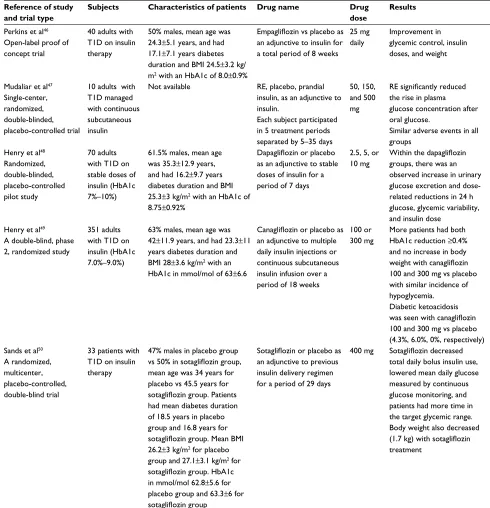 Table 1 Summary of human studies on the use of SGLT2 inhibitors in T1D patients