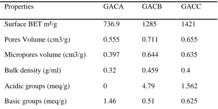 TABLE 1: C HARACTERISTICS OF THE  A CTIVATED  C ARBON  U SED