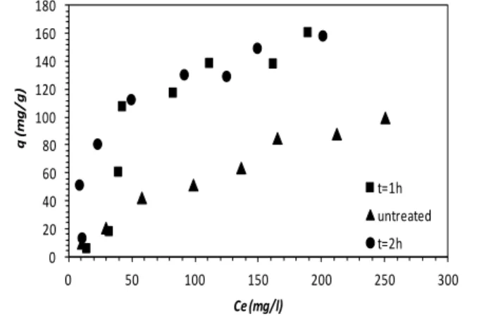 TABLE II: P ARAMETERS OF THE  A DSORPTION  M ODEL FOR  P HENOL  A DSORPTION  O NTO  G RANULAR  A CTIVATED  C ARBON