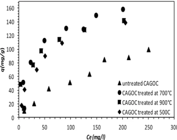 Fig. 5. Effect of the temperature of the treatment on the phenol’s adsorption 