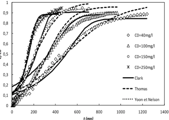 Fig. 10. Effect of bed depth on breakthrough curves of phenol adsorption  (GACB, C0=100mg/l, Q=8.4 ml/min) 