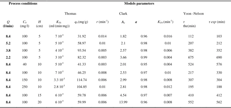TABLE III: A DSORPTION  D ATA FOR  F IXED  B ED OF  GACB  FOR  P HENOL  S ORPTION AT  D IFFERENT  P ROCESS  C ONDITIONS