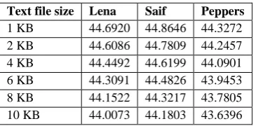 Table 6. PSNR (dB) for test images 