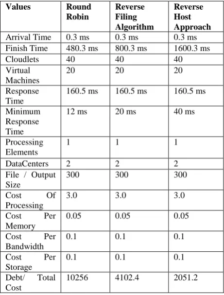 Table 2: Results of Round Robin, Reverse Filling [12] and Reverse Host Approach VM Load Balancing Algorithm 