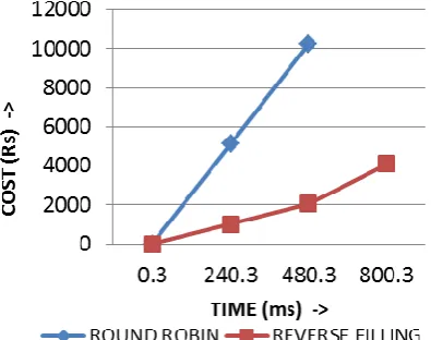 Figure 2: Graphical comparison of the existing Round Robin, Reverse Filling algorithm and proposed Reverse Host Approach  