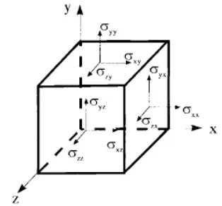 Figure 2.1: Unit cube control volume [1]
