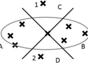 Figure 2.3: Point cloud with ellipse