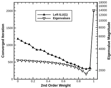 Figure 3.15: Convergence and Real Positive eigenvalue (NACA 0012 ﬁne AGARD CT2)