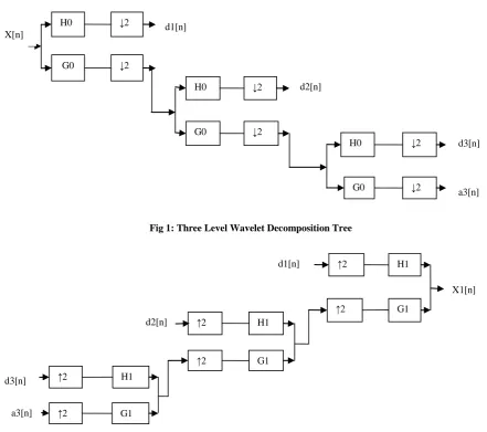 Fig 1: Three Level Wavelet Decomposition Tree 