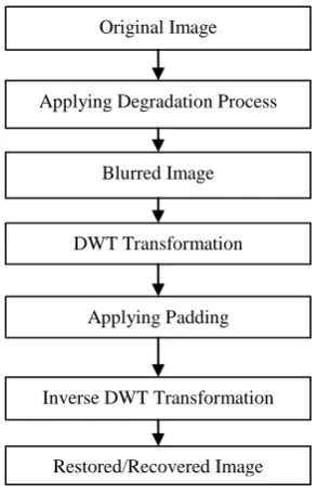 Fig 4: Blurred Image Expansion Through Padding 