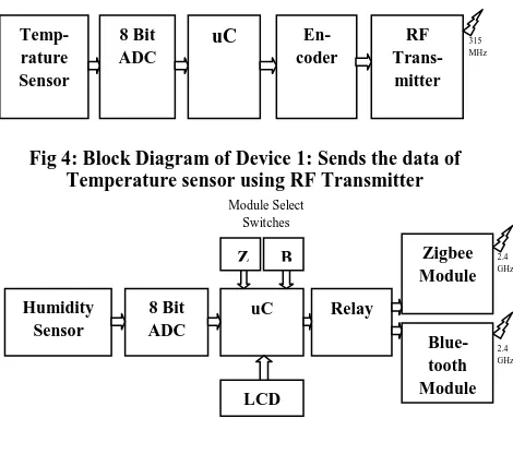 Fig 6: Block Diagram of Device 3: Sends the data of Smoke sensor using Zigbee or Bluetooth Module 
