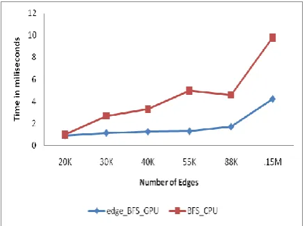 Figure 9: Comparison of parallel edge based Dijkstra’s algorithm with serial Dijkstra’s algorithm based on edges on Setup 2