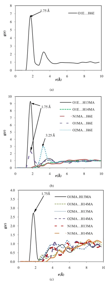 Fig. 3. The comparison of g(r) plot of mefenamic acid/ ethanol solution (a) 0.01.02.03.04.05.06.00246810g(r)r(Å)This workLiterature [19]2.75Å0123456780246810g(r)r(Å)O1E…H6E1.75 Å0123456789100246810g(r)r(Å)O1E…H13MAO1E…H14MAN1MA…H6EO1MA…H6EO2MA…H6E1.75 Å3.2