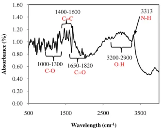 Fig. 5. FTIR spectrum of saturated mefenamic acid/ ethanol solution at  25oC. 