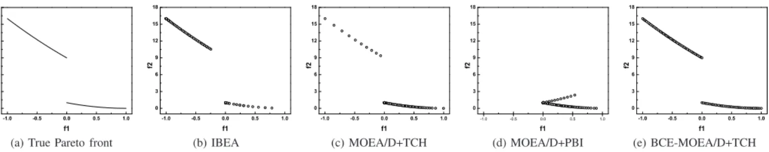 Fig. 11. The final solution set obtained by MOEA/D+TCH and BCE- BCE-MOEA/D+TCH on UF1.