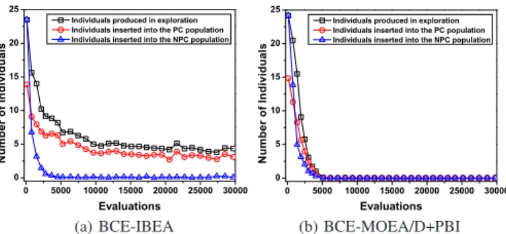 Fig. 15. Evolutionary trajectories of the average number of individuals that are produced in individual exploration and enter the PC and NPC populations across the 30 runs of BCE-IBEA and BCE-MOEA/D+PBI on DTLZ2