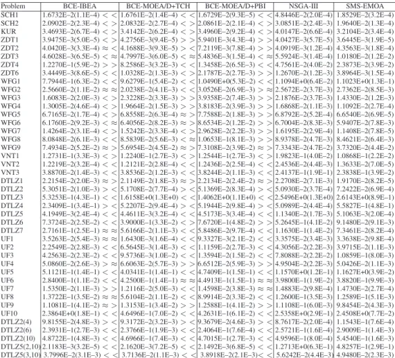 Fig. 20. The solution sets obtained by BCE-MOEA/D+TCH with different k values in the niche radius setting on DTLZ2.