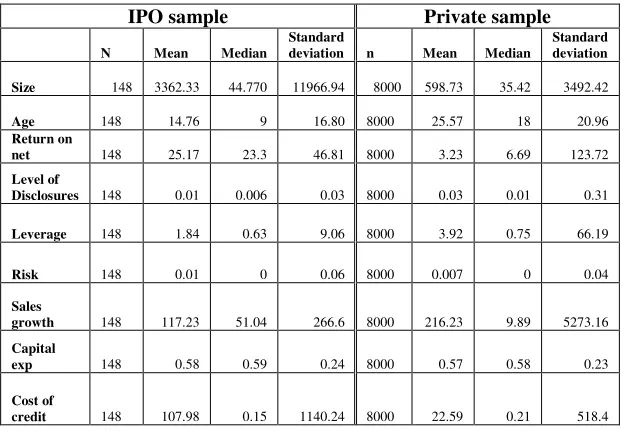 Table below provides the descriptive statistics of pooled sample. The sample has been formed by combining the cross-sectional and time series data