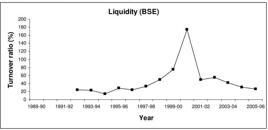 Figure 3e Liquidity (BSE)