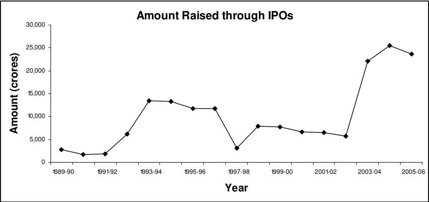 Figure 4 b Amount Raised through IPOs 