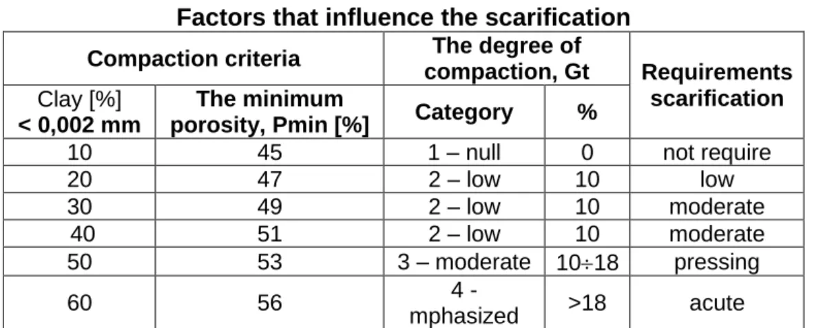 Table 1  Factors that influence the scarification 