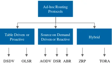 Table Driven or Proactive