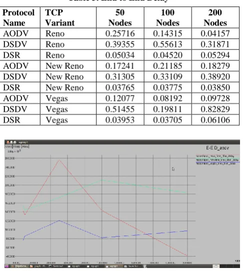 Figure 9: End to End delay with DSDV (varying nodes)