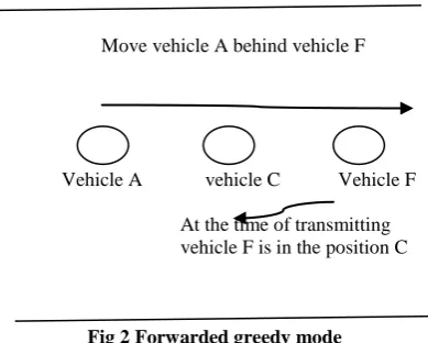 Fig 2 Forwarded greedy mode 