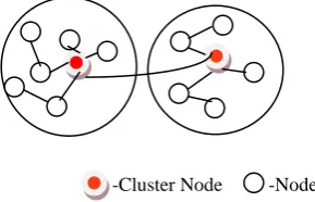 Fig 3 Cluster-based routing methods 