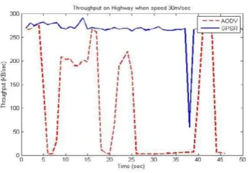 Figure 8: Throughput Scenario with 30 m/s    node speed 