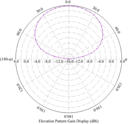 Figure 6. Variation of return loss with frequency for the proposed antenna.   