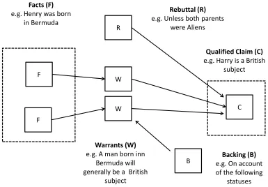 Figure 2.1: Graphical Representation of an Argument. Adapted from an example in[176].