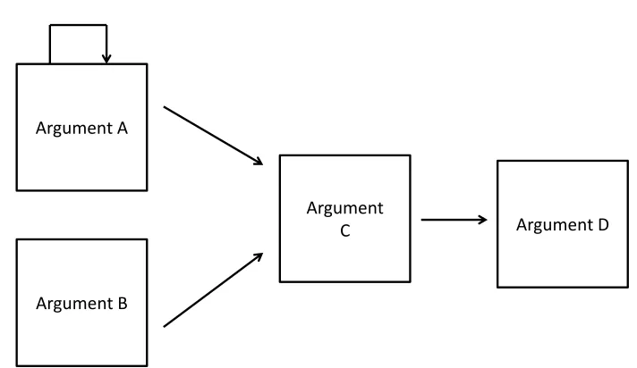Figure 2.2: An Argumentation Framework with four arguments. Argument A is aself-attacking argument.