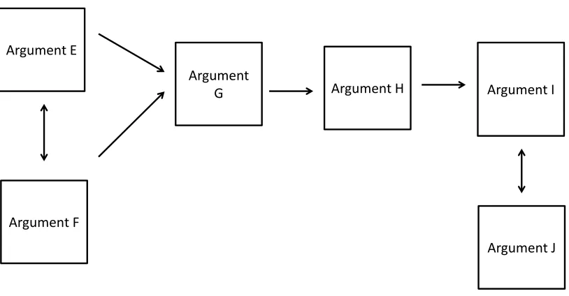 Figure 2.3: An Argumentation Framework with six arguments. Arguments E and Fattack each other.