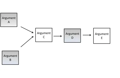 Figure 2.4: An Argumentation Framework with ﬁve arguments. The stable extensionis arguments {A, B, D}.