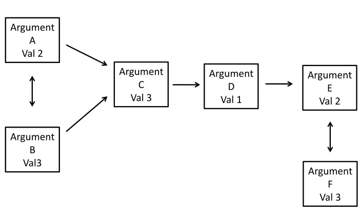 Figure 2.5: An Example of a Value-based Argumentation Framework