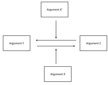 Figure 2.6: An Extended Argumentation Frameworks where preferences are repre-sented by a second attack relation