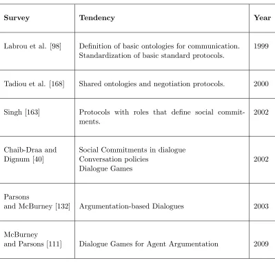 Table 2.1: Summary of Agent Communication Surveys.