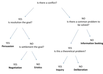 Figure 2.7: Determining the Type of Dialogue.