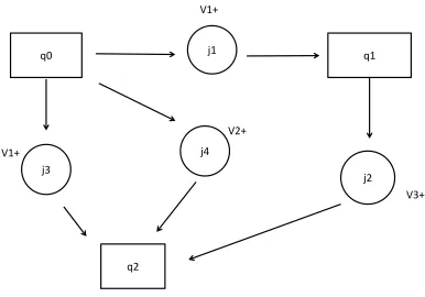 Figure 2.8: AATS Action State Semantics.Boxes represent states qn and circlesrepresent joint-actions jn labelled by the promotion of some value vn.