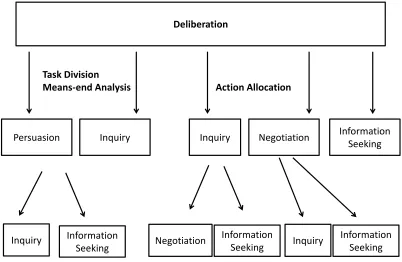 Figure 2.9: Possible Dialogue Embeddings during Planning Tasks. Image taken from[58] pp.126.