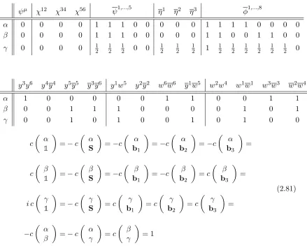 Table 2.2: LRS Model 1 boundary conditions. Below are the GGSO coeﬃcients, where theGGSO coeﬃcients for the NAHE set were already shown in (2.43)